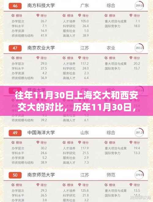 历年11月30日上海交大和西安交大的深度对比，哪所交大更胜一筹？