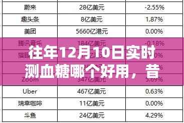 昔日回望,血糖监测技术革新与实时血糖仪的崛起——历年血糖监测最佳工具推荐与回顾
