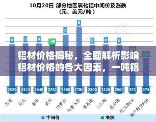 铝材价格揭秘,全面解析影响铝材价格的各大因素,一吨铝材究竟多少钱?