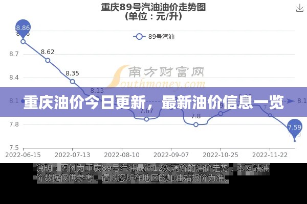 重庆油价今日更新,最新油价信息一览